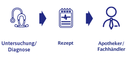 Erstattung von TENA Produkten Erstattung von TENA Produkten